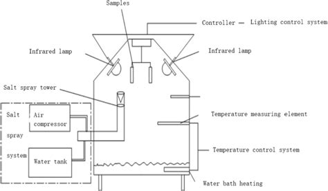 salt spray testing principle